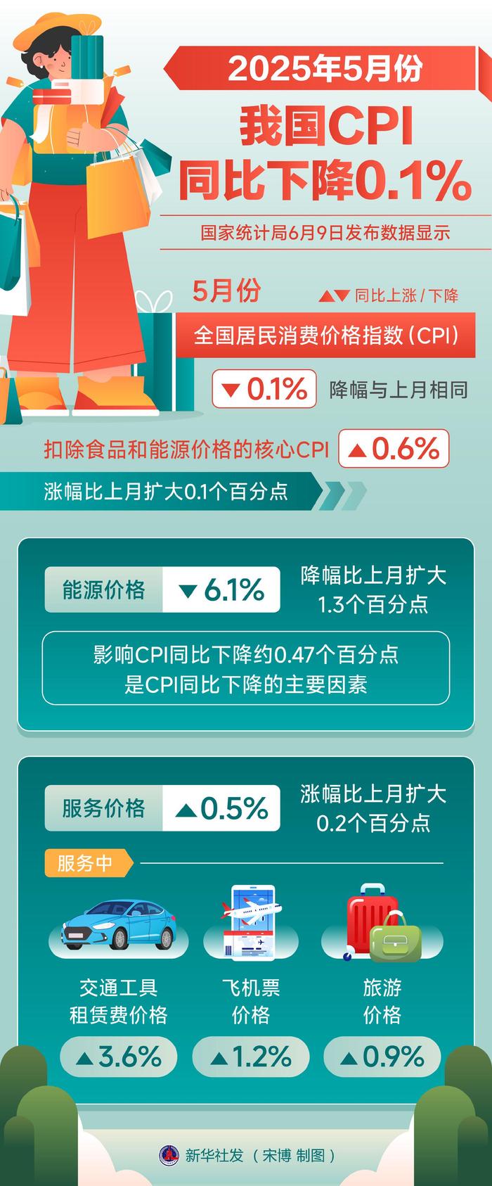 国家能源局：2025年5月份全社会用电量同比增长4.4%
