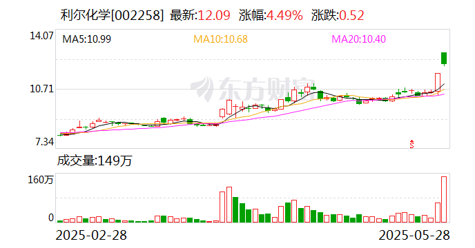 辉隆股份：下属公司已启动97%氯虫苯甲酰胺产品的预售