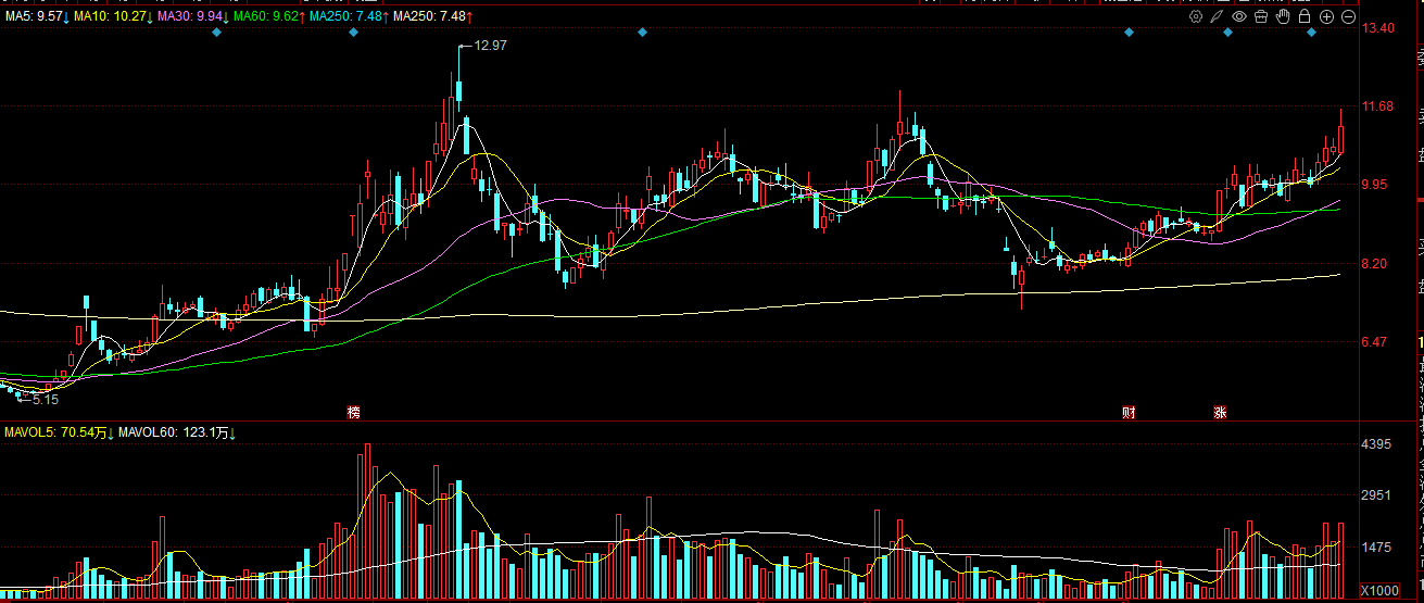 楚天龙上演“地天板”行情