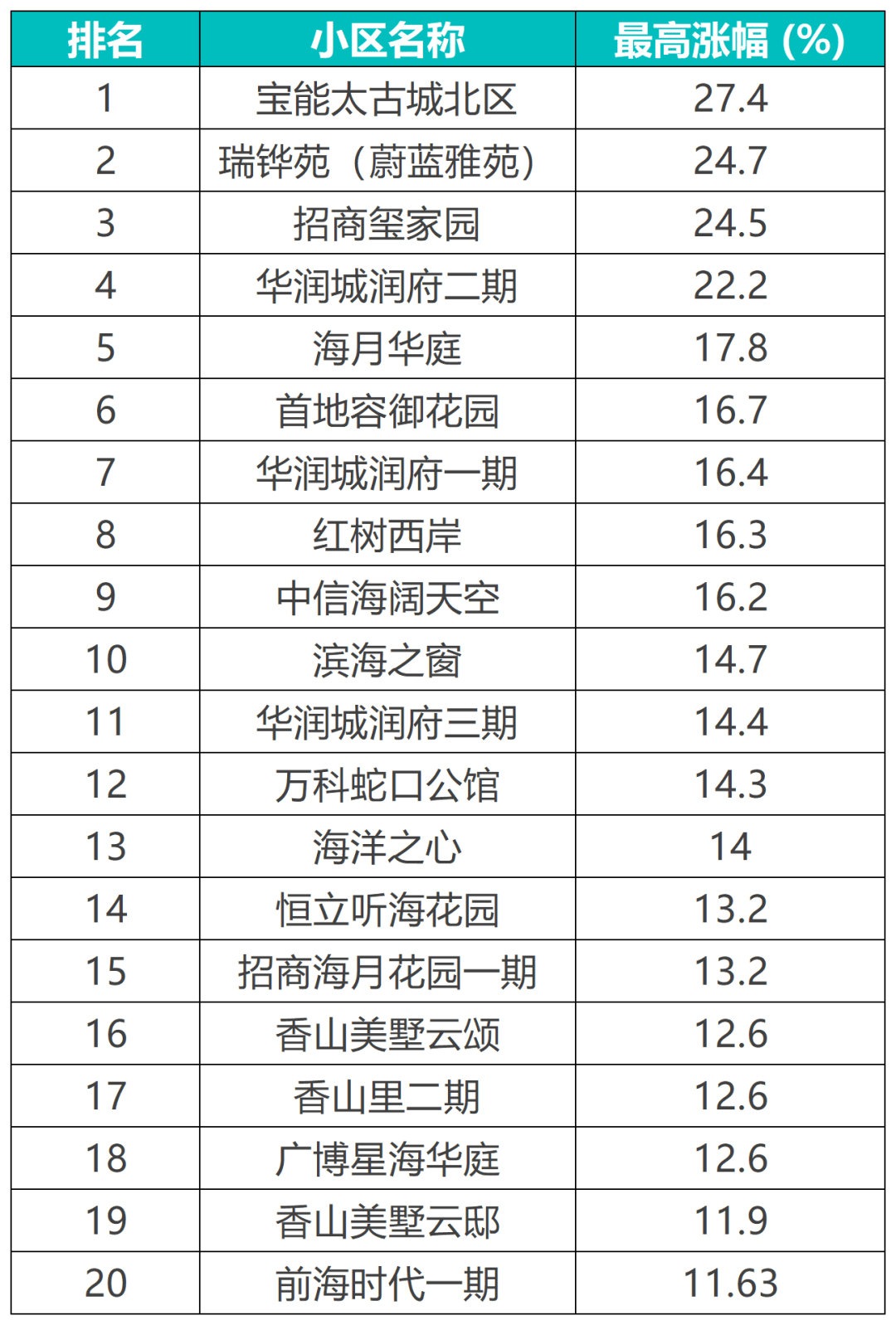 深房中协：2025年第24周二手房周录得量环比增长38%
