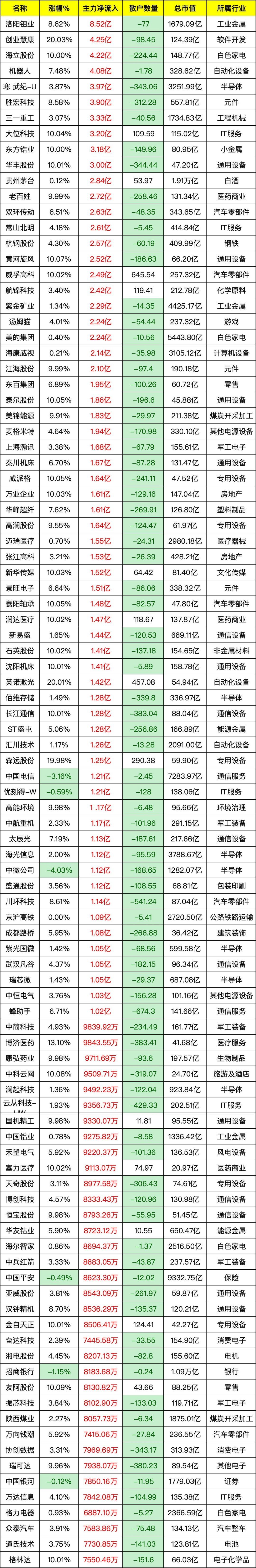 两市主力资金净流出超220亿元 银行等行业实现净流入