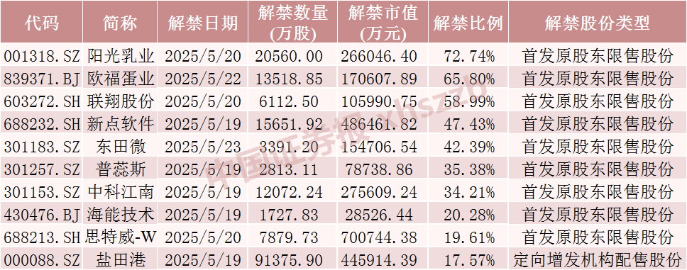 下周7只股解禁比例超50%