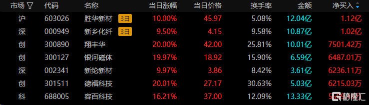 宁新新材龙虎榜数据（6月20日）
