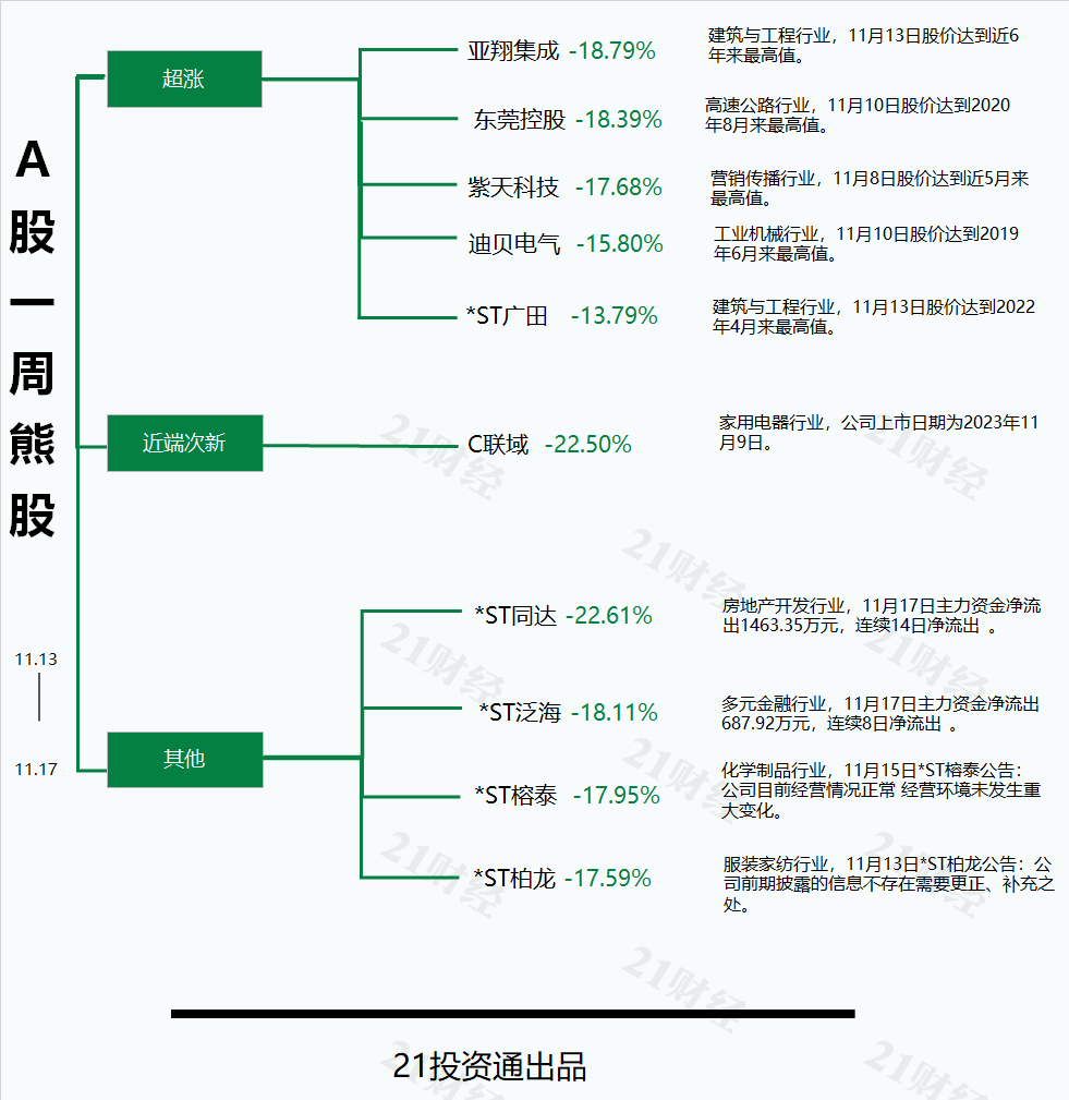 今日180只个股跨越牛熊分界线