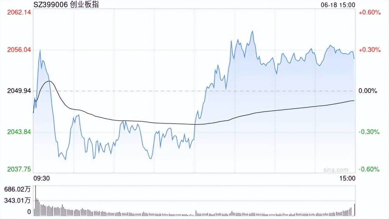 收评：三大指数低开高走 跨境支付概念拉升