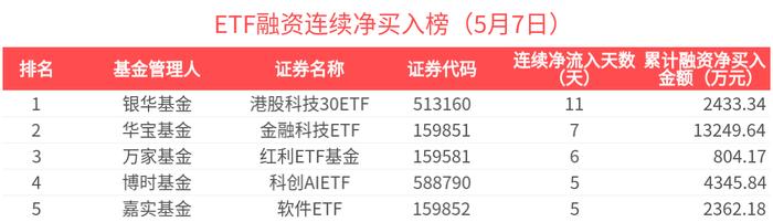 94只个股连续5日或5日以上获融资净买入