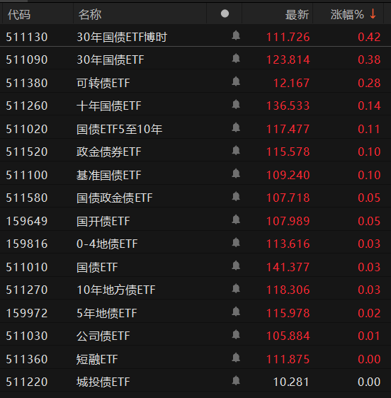 债市收盘|股债跷跷板作用持续，30年超长特别国债续发在1.8477%