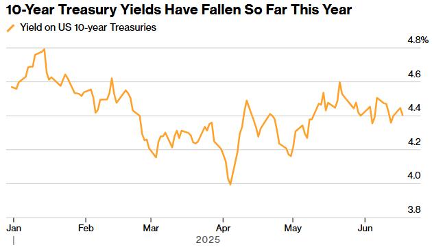 降息预期升温！债券交易员加大押注 预期10年期美债收益率将跌向4%