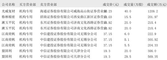 康鹏科技大宗交易成交100.00万股 成交额821.00万元