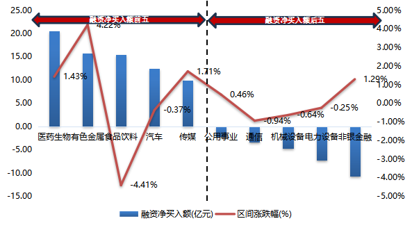 6月24日电力设备、电子、计算机等行业融资净买入额居前