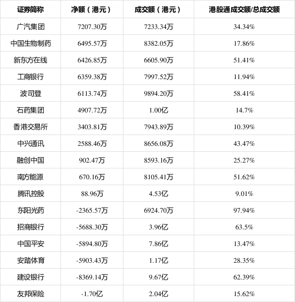 港股通净买入95.74亿港元