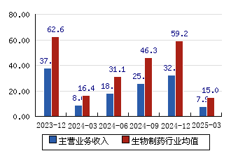 津药药业：再登反垄断“黑榜”吞近7000万罚单，“降本式”提利难掩营收下滑，关联研发大额预付款疑云遭拷问