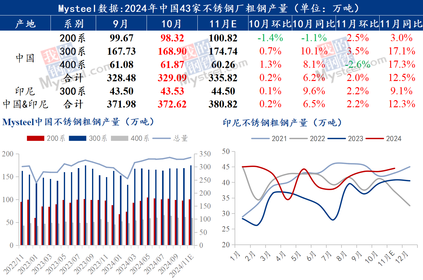 世界钢铁协会：5月全球粗钢产量为1.588亿吨，同比下降3.8%