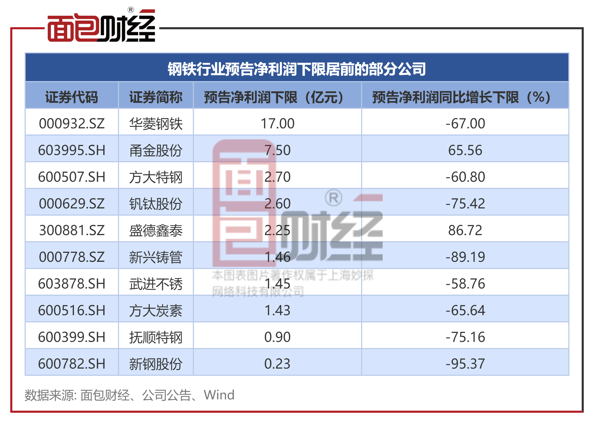 世界钢铁协会：5月全球粗钢产量为1.588亿吨，同比下降3.8%