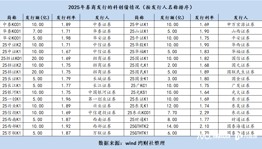 银行间首单券商科创债发行 五家头部机构已获批额度