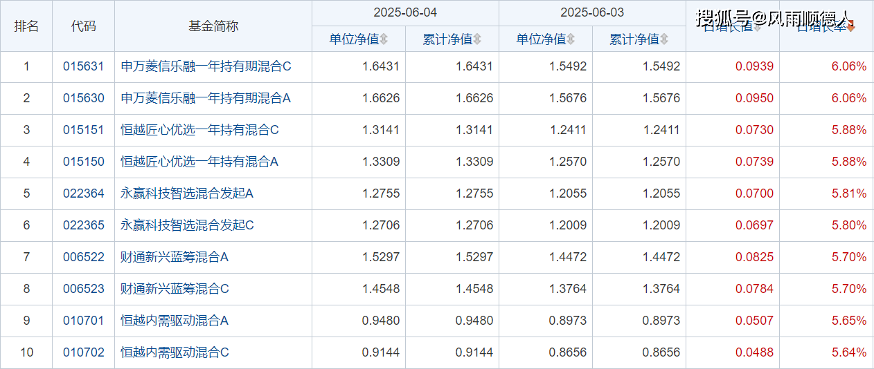 83只基金6月25日净值增长超5%，最高回报10.50%