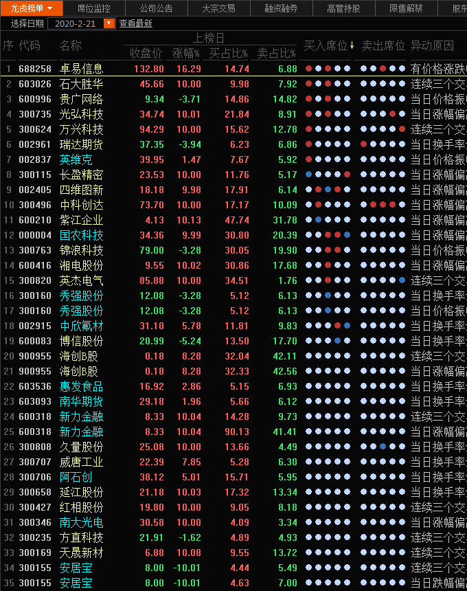 指南针6月25日龙虎榜数据