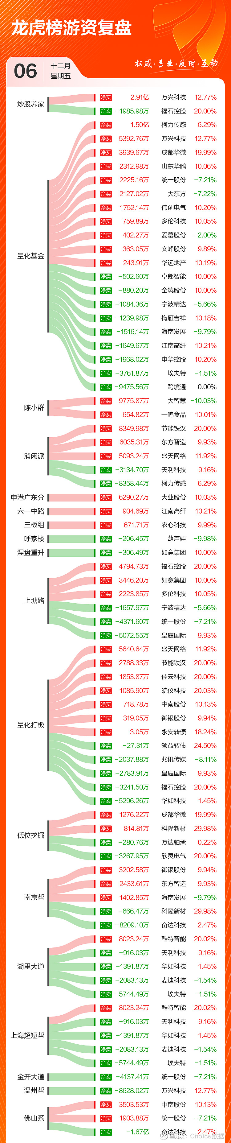 今日72只个股涨停 主要集中在计算机、国防军工等行业