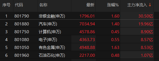 非银金融行业今日净流出资金58.31亿元，东方财富等18股净流出资金超亿元