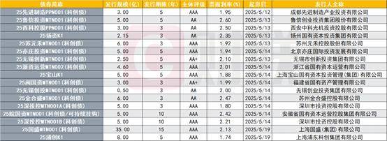 天津市首单民营股权投资机构科技创新债券成功发行
