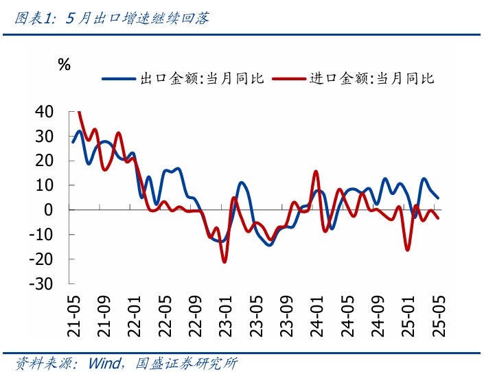 1―5月份规上工业企业实现利润同比下降1.1%：关税成本叠加内需不足