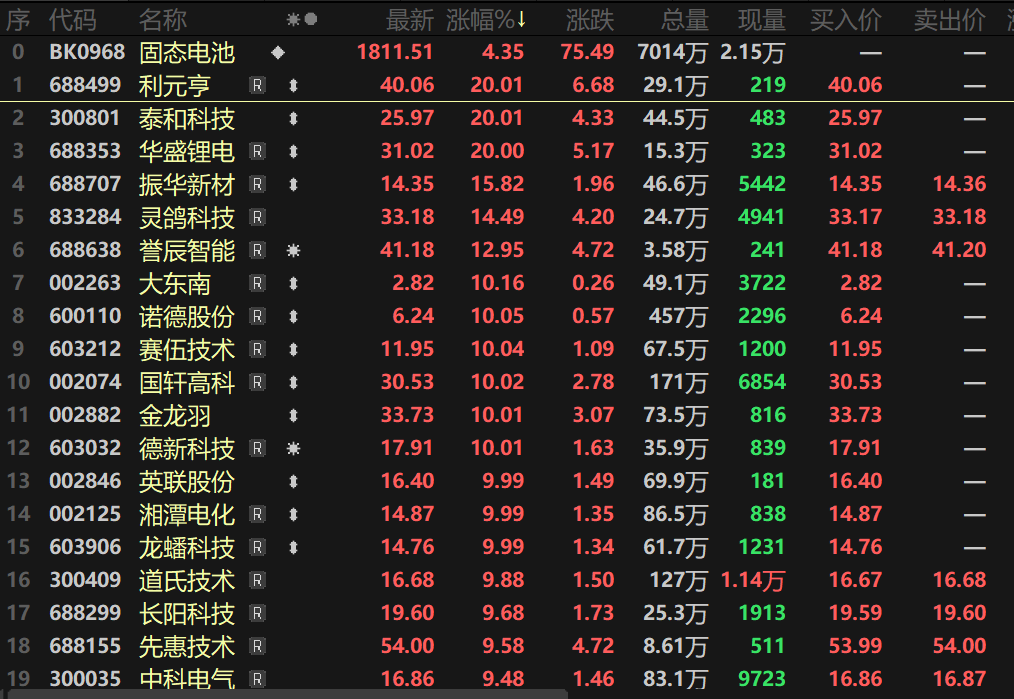 今日60只个股涨停 主要集中在电子、有色金属等行业