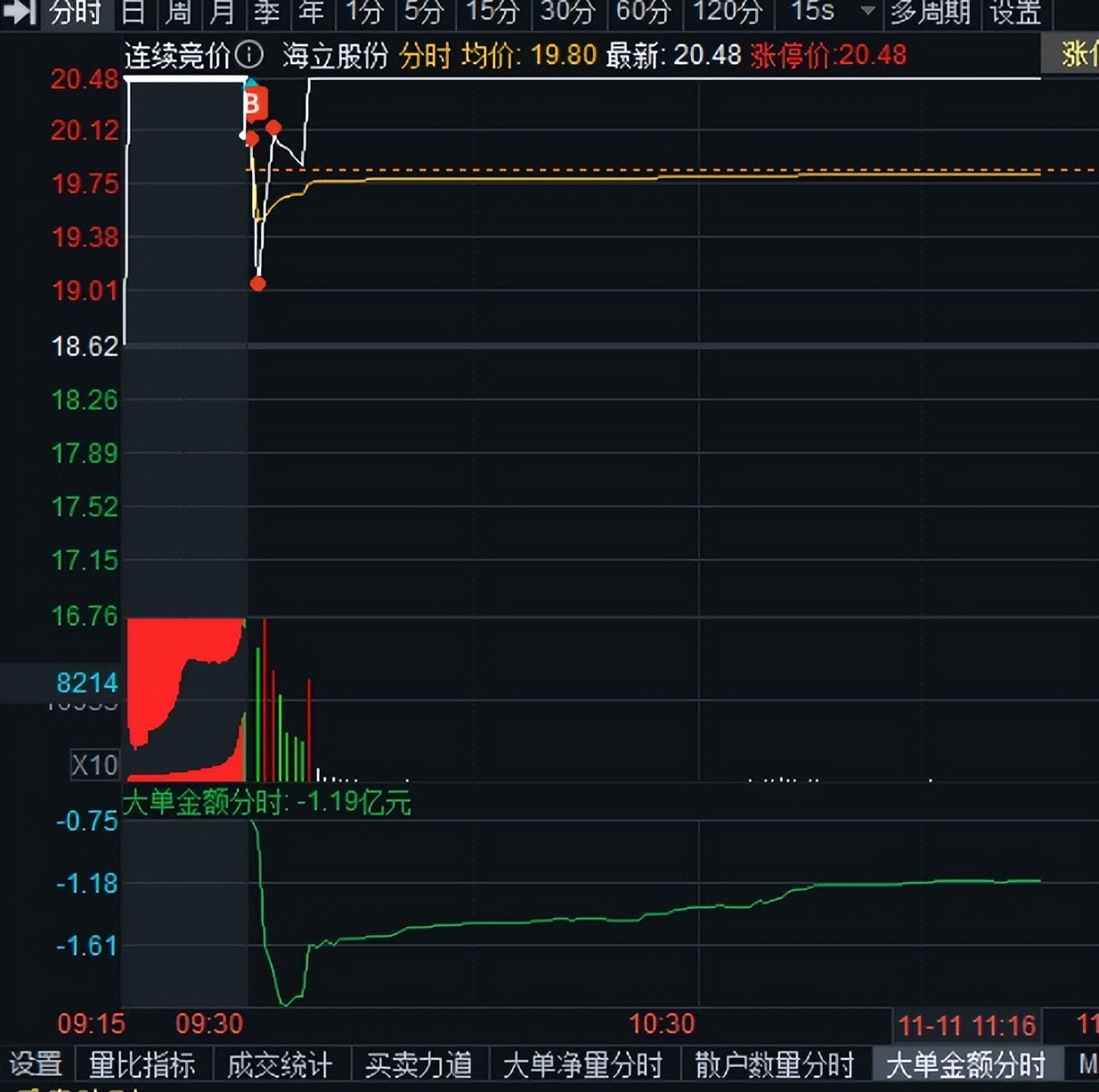 摘帽概念涨2.19%，主力资金净流入这些股