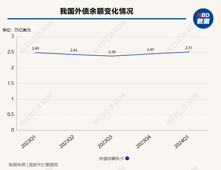 国家外汇管理局：预计我国外债规模将保持基本稳定