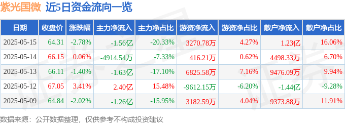 紫光国微：6月27日以4961.73万元回购77.55万股公司股份