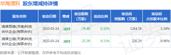 华海清科：拟不超5亿元投建华海清科晶圆再生扩产项目