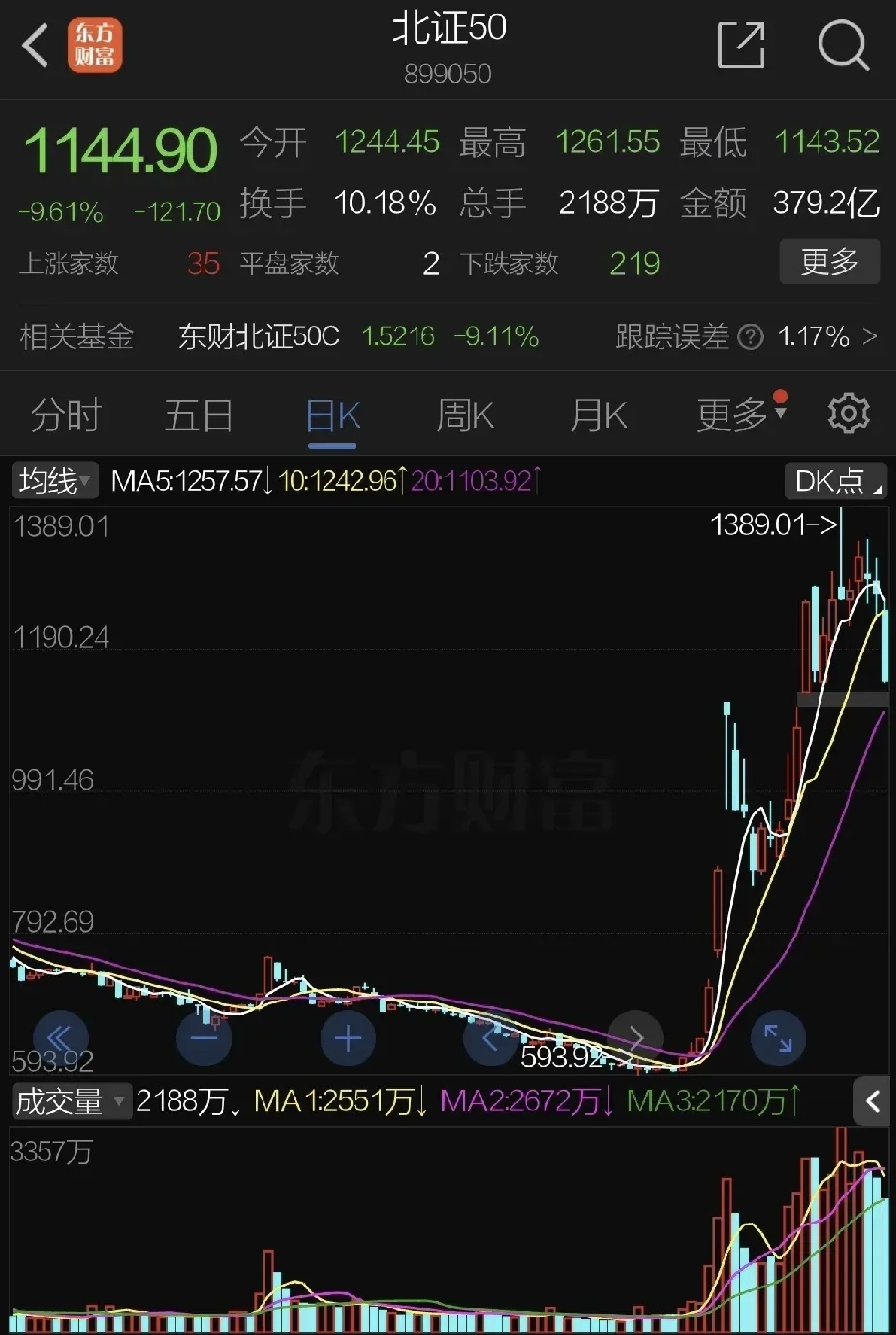 上交所副总经理王泊：“并购六条”以来沪市披露各类资产重组方案676单 同比增长15%