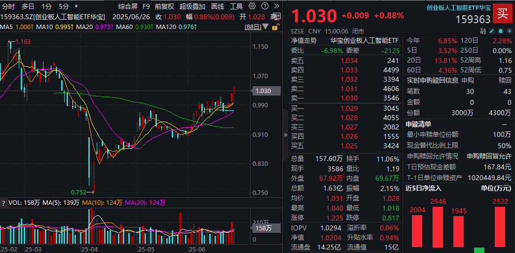 北美算力产业链反复活跃，低费率创业板人工智能ETF华夏（159381）涨超1.8%冲击6连涨！
