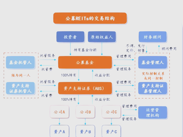 公募REITs数量不少规模不大 突破双重制约需多方合力