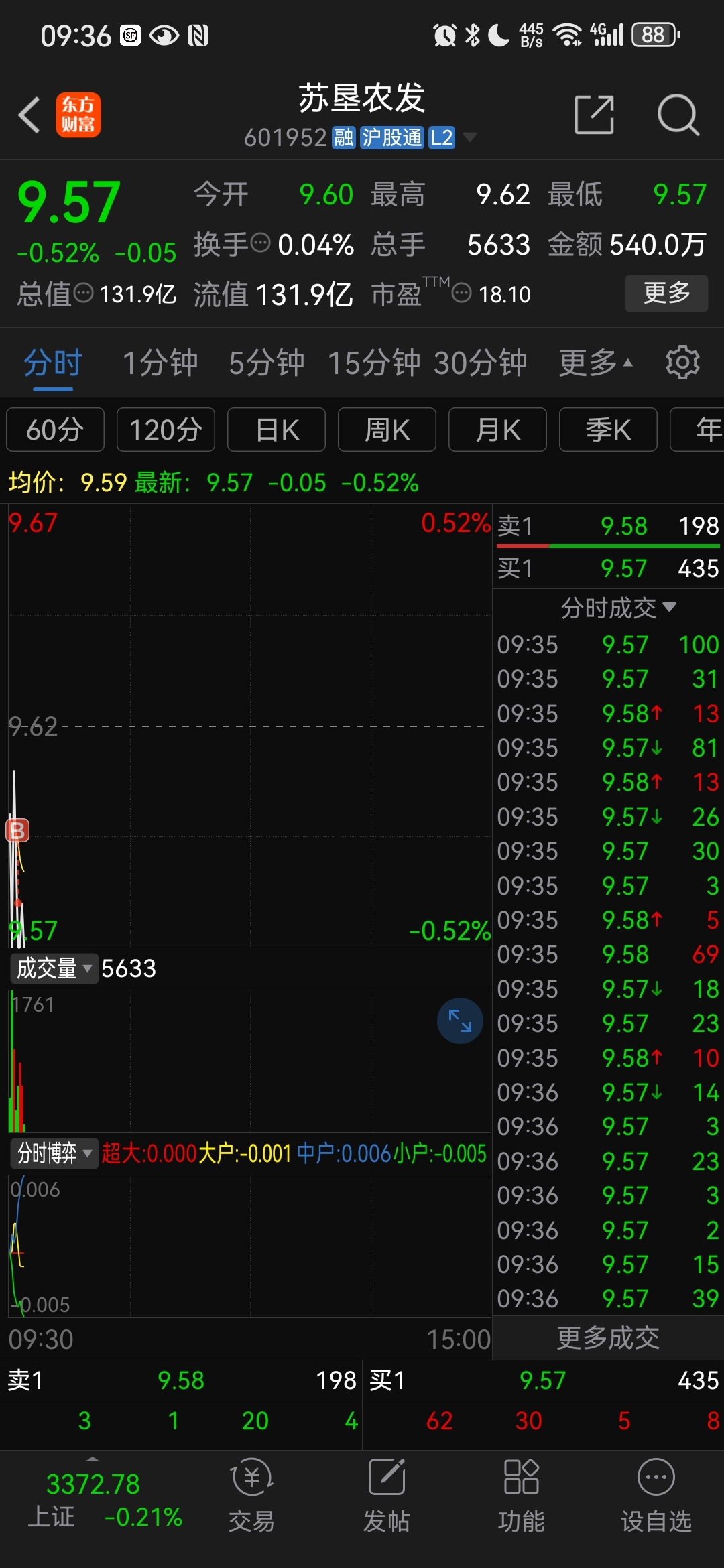一路“买买买”的苏垦农发：营收净利“两连跌”，大举加码的食用油业务持续萎缩