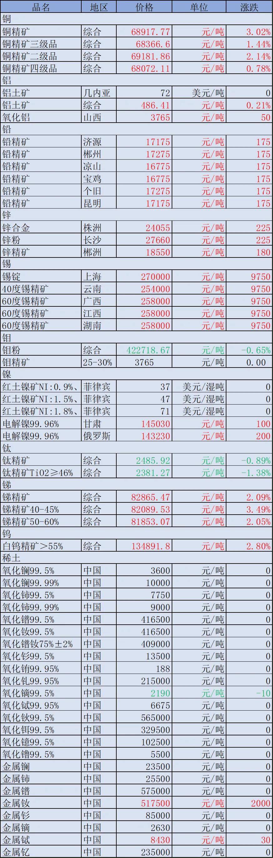 海南矿业：钴金属资源量为10,879吨权益储量4,851吨