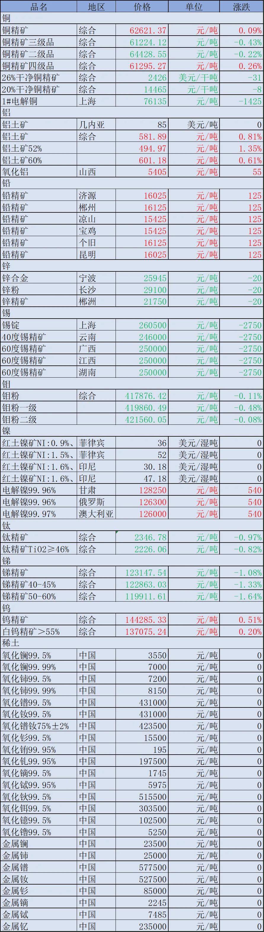 海南矿业：钴金属资源量为10,879吨权益储量4,851吨