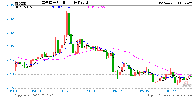 7月1日人民币对美元中间价调升52个基点