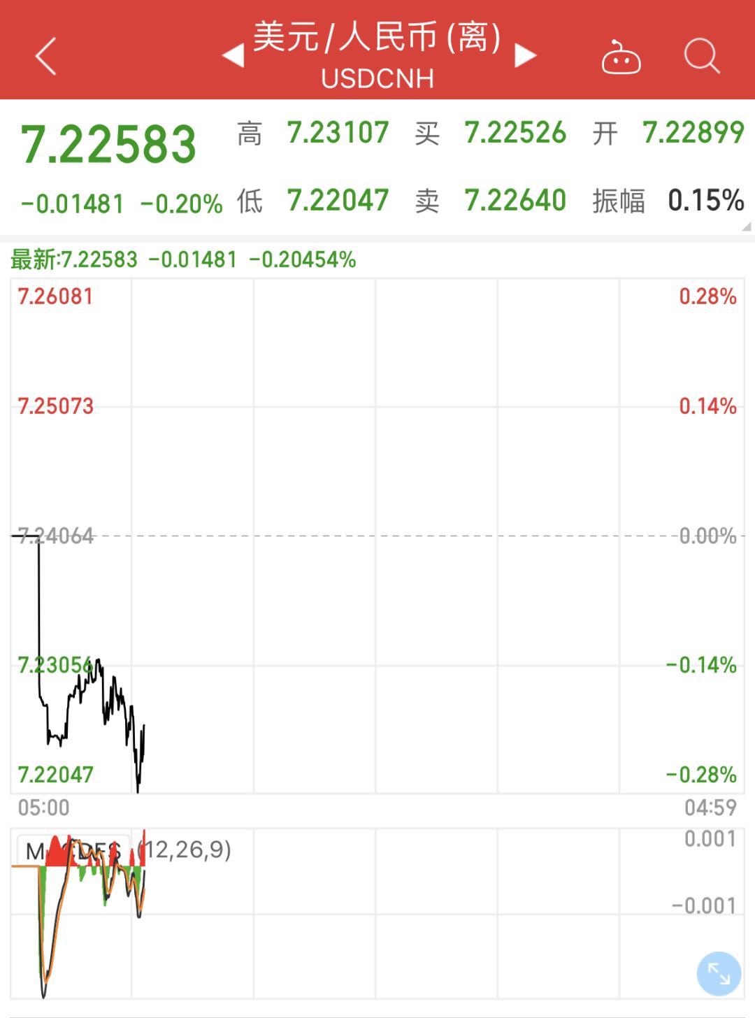 7月1日人民币对美元中间价调升52个基点