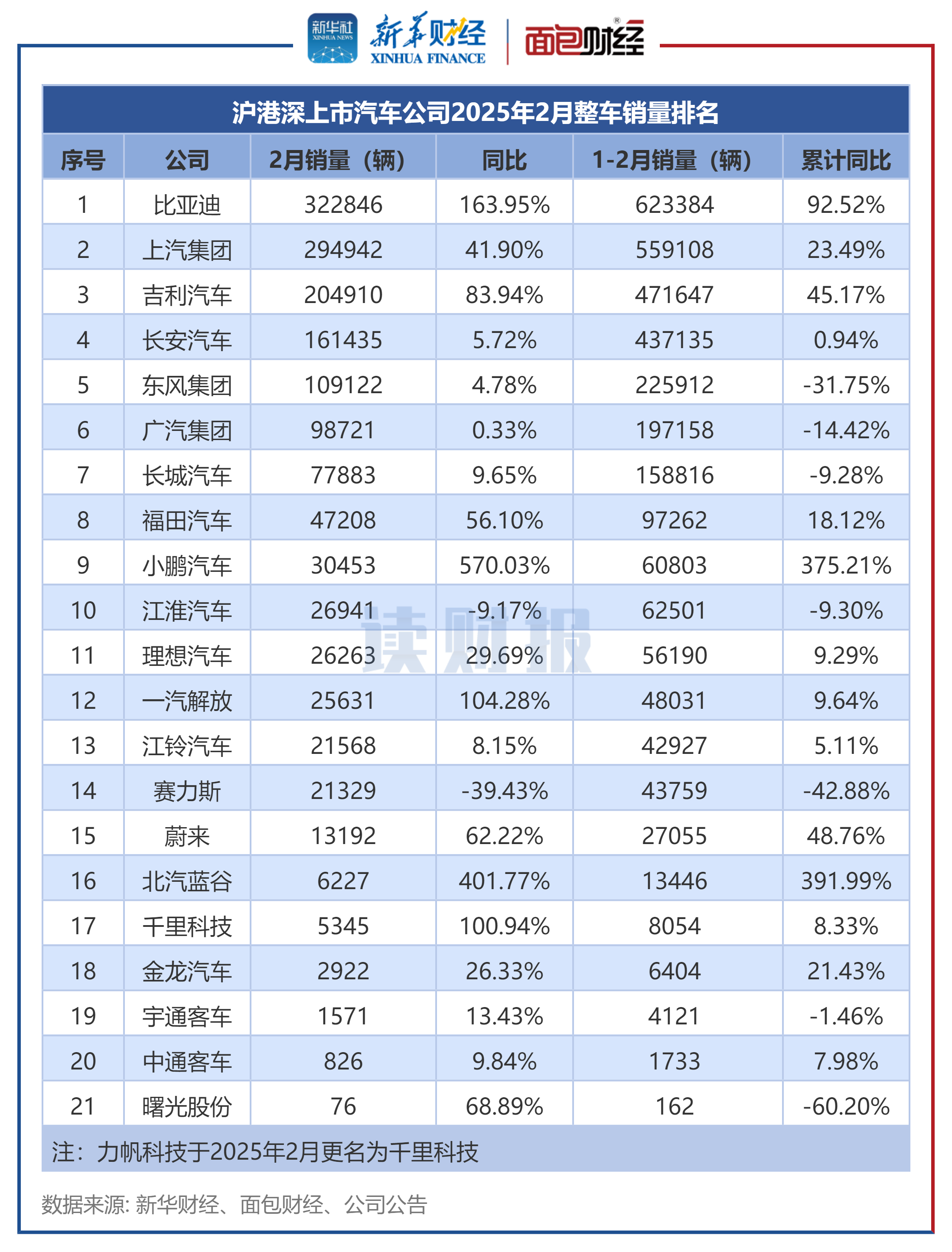 北汽蓝谷：子公司上半年销量同比增长139.73%