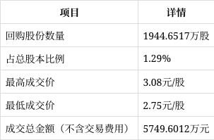 共同药业（300966）累计回购19.75万股，耗资303万元推进股权激励