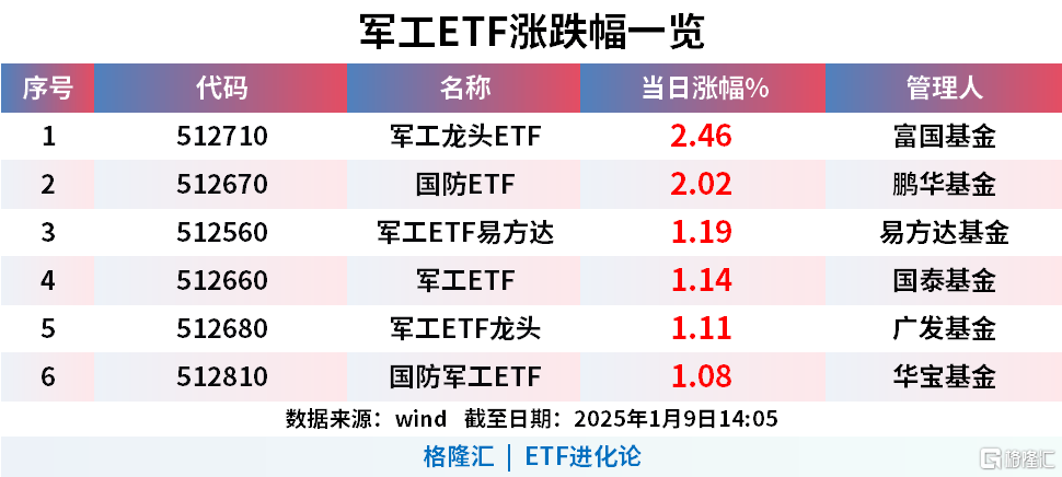 6.45亿主力资金净流入，重组蛋白概念涨3.00%