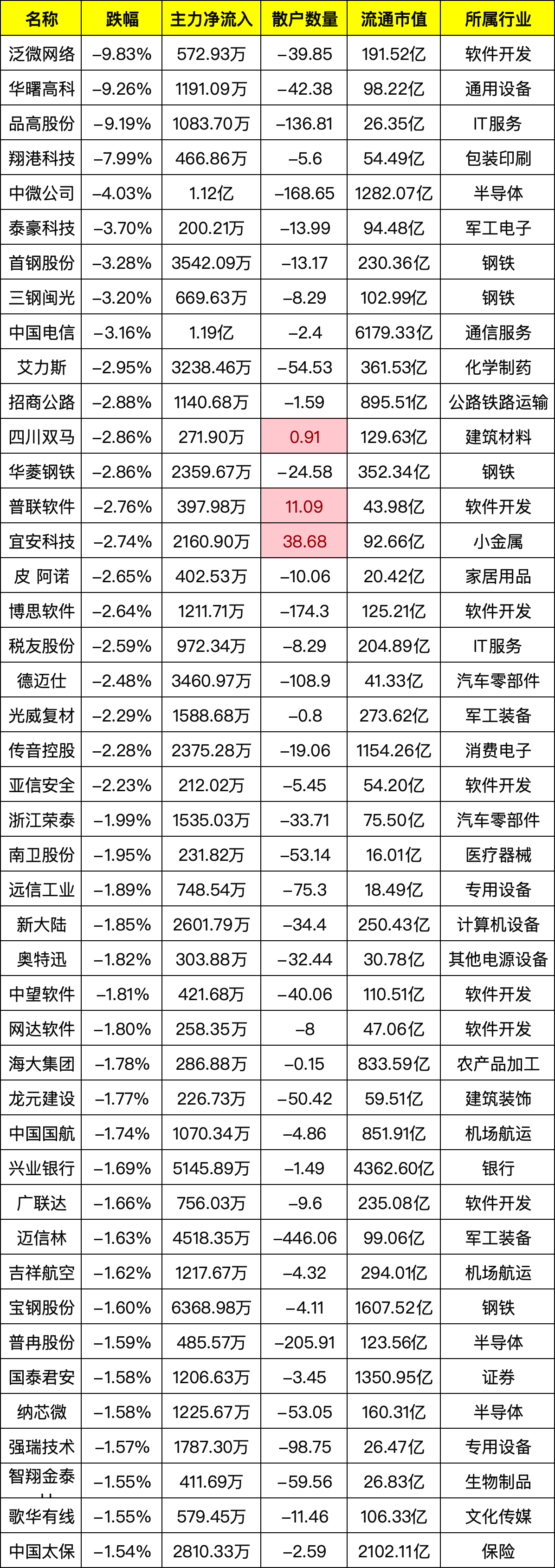 最新股东户数揭秘：这25股股东户数连降三期