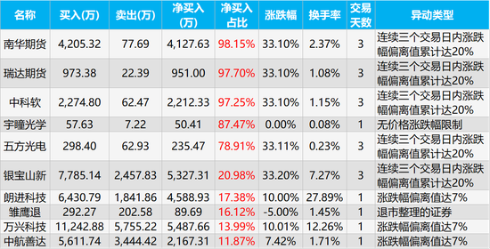 野马电池龙虎榜：营业部净买入513.65万元