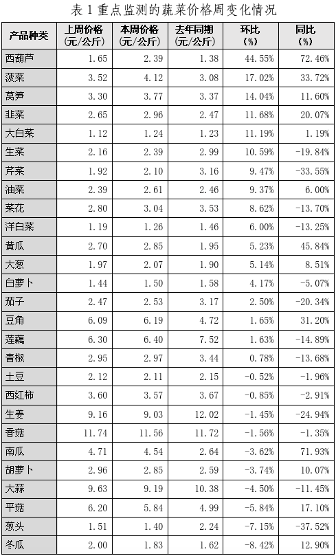 农业农村部：全国农产品批发市场猪肉平均价格为20.54元/公斤 较昨日升1.7%
