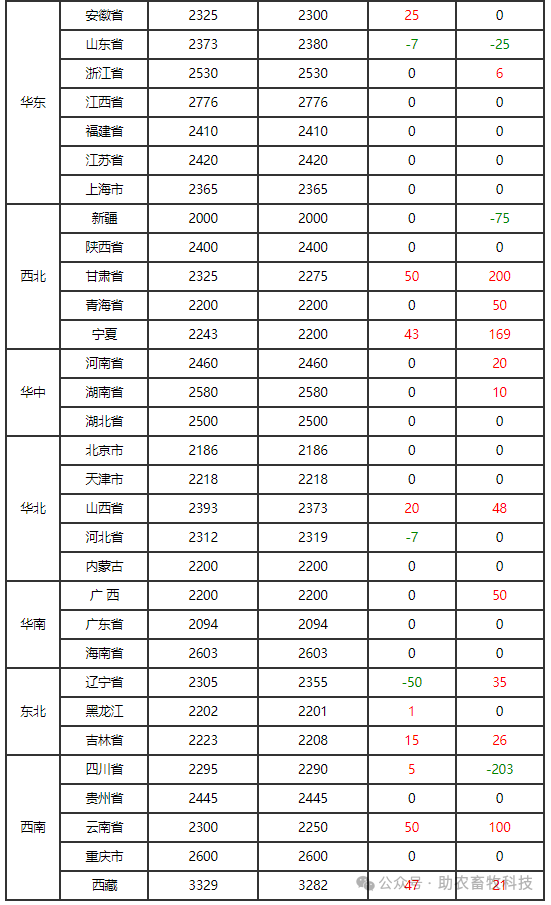 农业农村部：全国农产品批发市场猪肉平均价格为20.54元/公斤 较昨日升1.7%