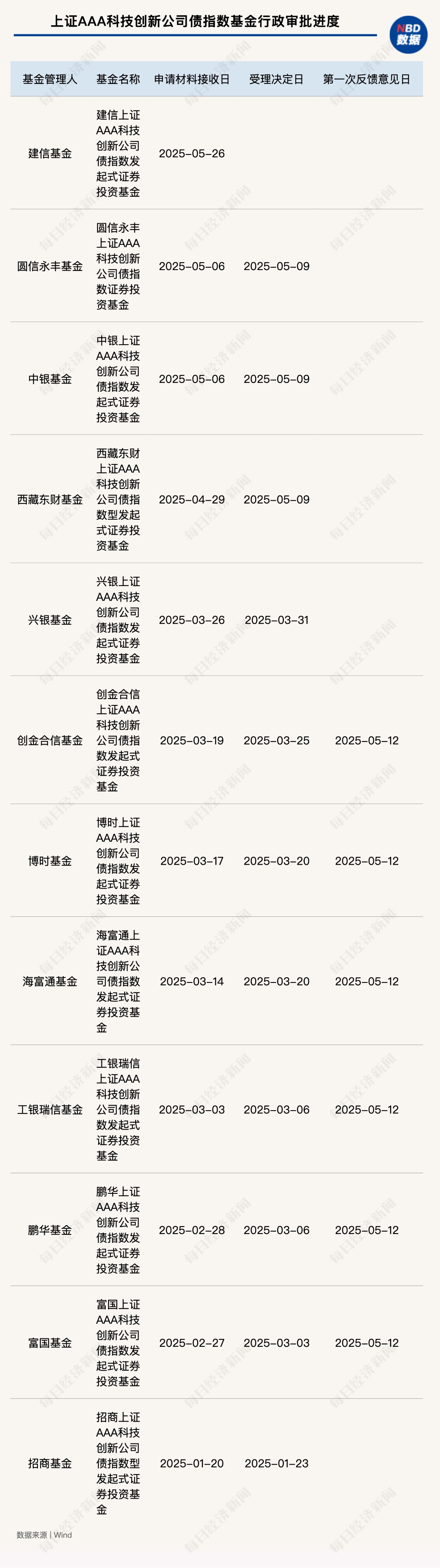 填补“科技金融”债券基金空白 首批10只科创债ETF获批发行 渠道：对首募有信心