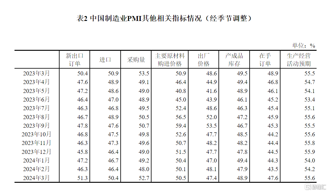 中物联：6月份中国仓储指数为51% 连续八个月运行在扩张区间