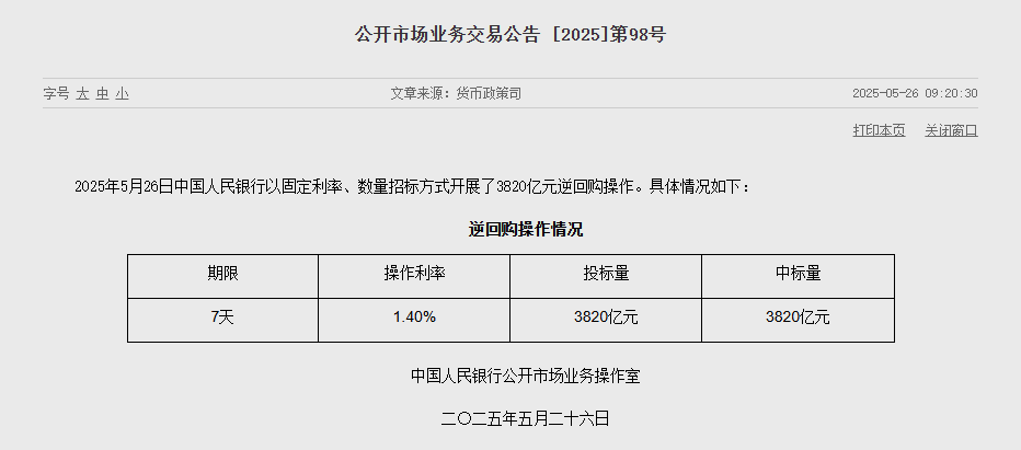央行公开市场开展572亿元7天期逆回购操作，操作利率1.40%