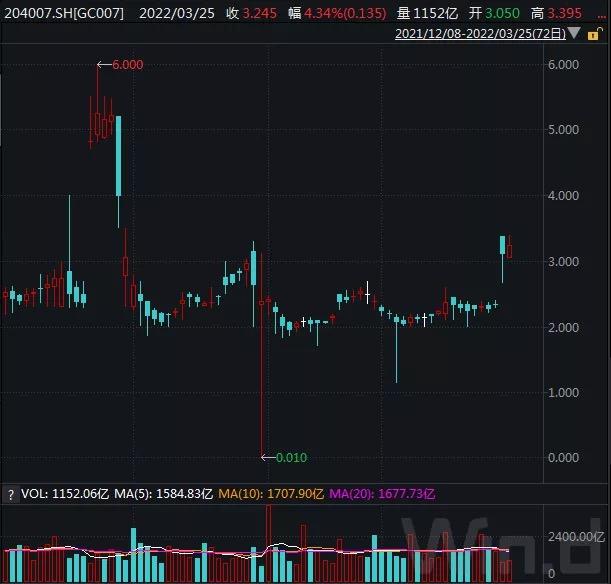 央行公开市场开展572亿元7天期逆回购操作，操作利率1.40%
