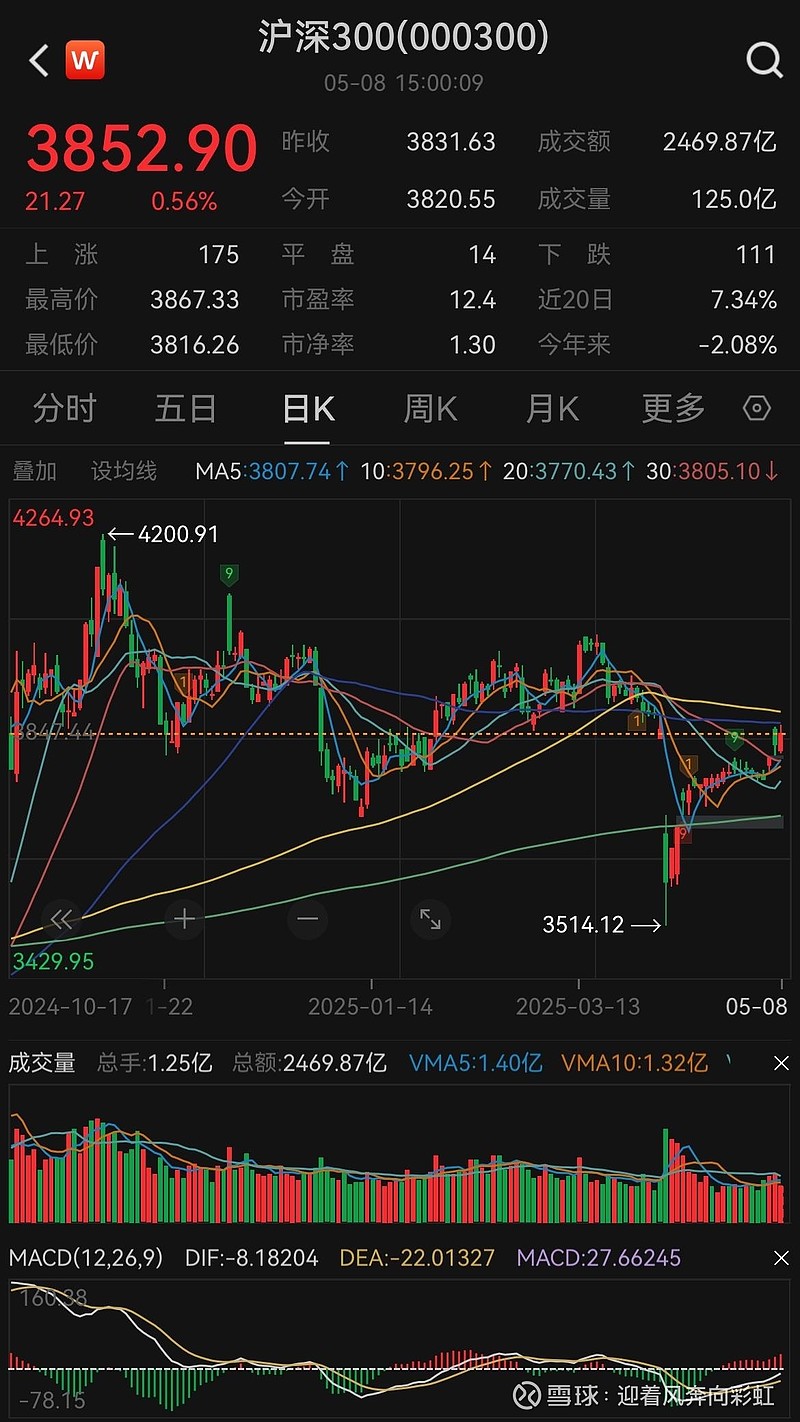 中证转债指数收涨0.56%，405只可转债收涨